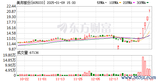 十倍杠杆炒股 新年来5天连续涨停！谁在炒作？大牛股最新公告